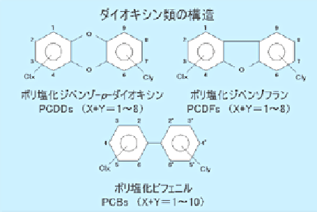 ダイオキシン類とは