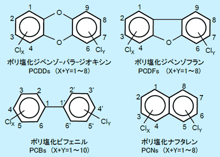 ダイオキシン類とは