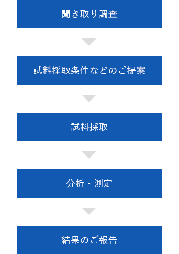 聞き取り調査→試料採取条件などのご提案→試料採取→分析・測定→結果のご報告