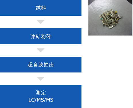 試料→凍結粉砕→超音波抽出→測定LC-MS-MS