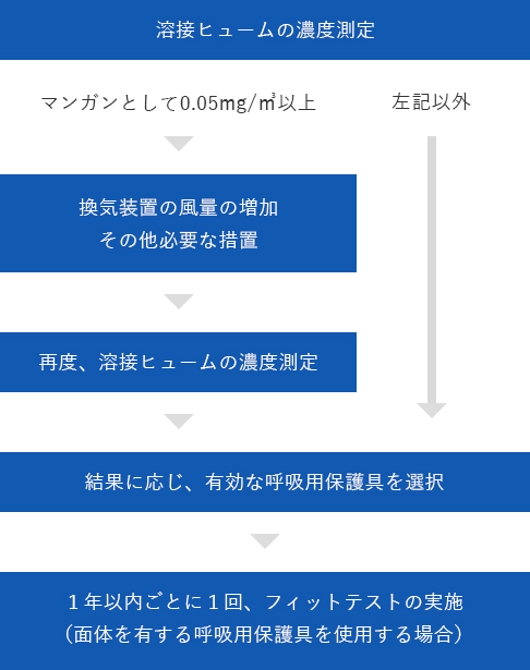 溶接ヒュームの個人ばく露評価の流れ