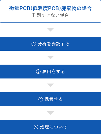 微量PCB（低濃度PCB）廃棄物の場合