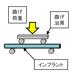 4点曲げ試験