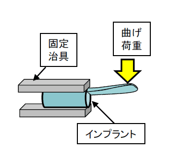 片持ち曲げ試験