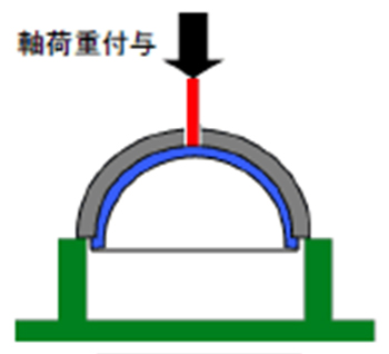 単純軸荷重接続強さ測定方法