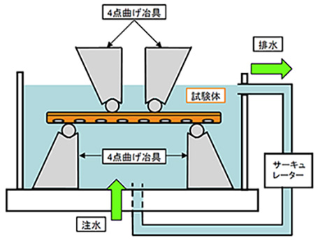 疲労試験概略図
