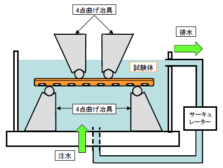 試験図