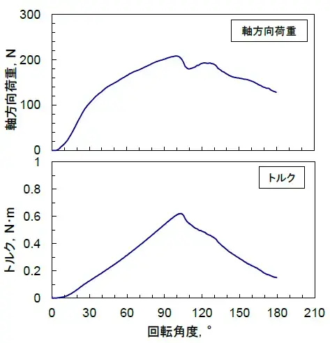 回転角度に対してのトルク・軸荷重変化の例