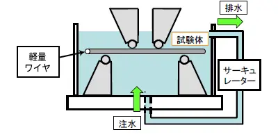 試験概略図