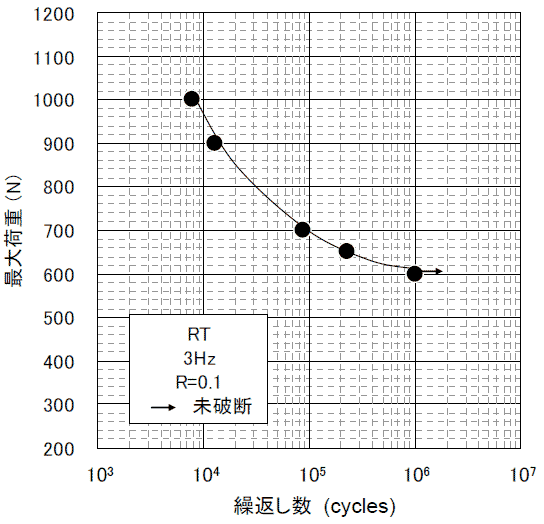 荷重-繰返し数線図