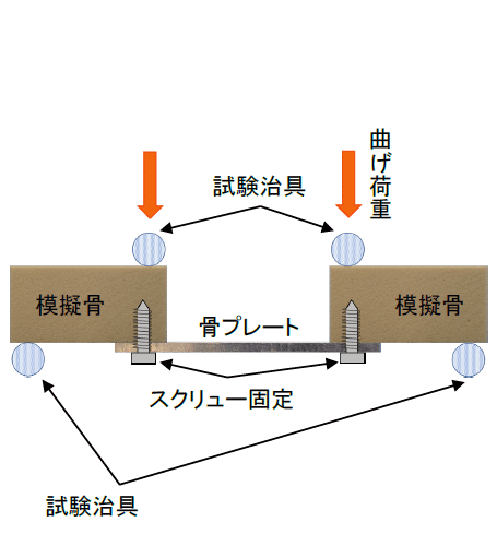 4点曲げ試験の例