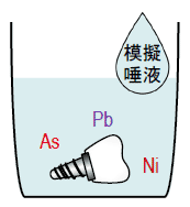 溶出元素・残留量評価