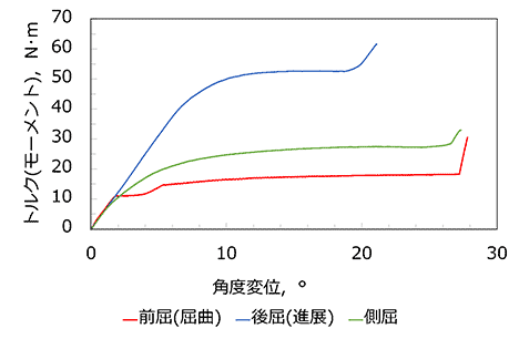 トルク―角度変位線グラフ