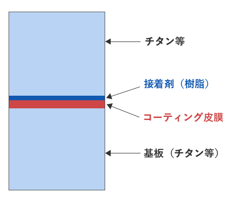 コーティング材の密着強度試験片構造