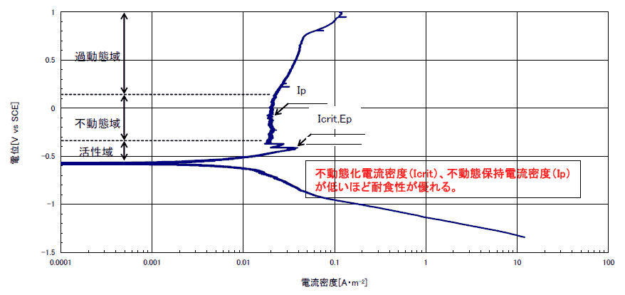 人工股関節の耐食性比較