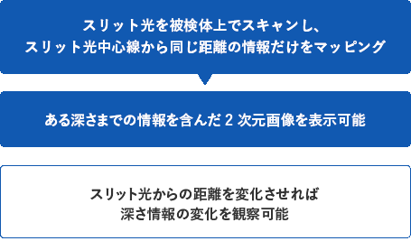 スリット光からの距離を変化させれば深さ情報の変化を観察可能