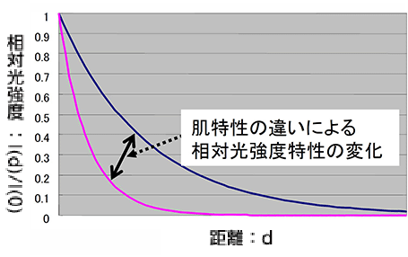 グラフ