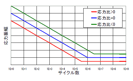 インプラント材（チタン64等の金属）のS-N曲線