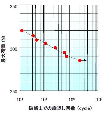 荷重－繰返し回数曲線