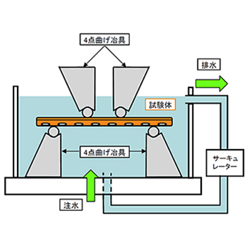 疲労試験概略図