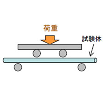 4点曲げ試験