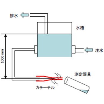 血管内カテーテルの特性評価