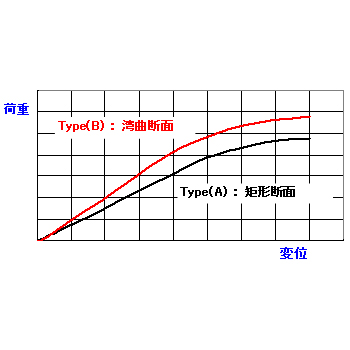 ひずみ分布