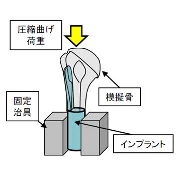 積層造形上腕骨インプラントの機械的試験