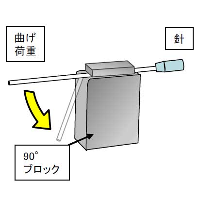 注射針の曲げ強さ試験