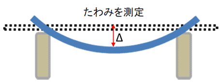 試験実施例3