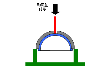 図1 対単純軸荷重接続強さ測定方法
