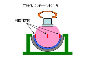 図3 対ねじりモーメント接続強さ測定方法