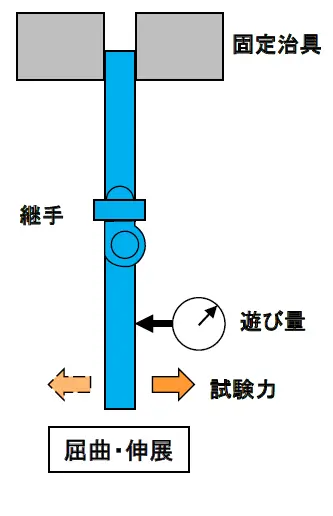 屈曲・伸展