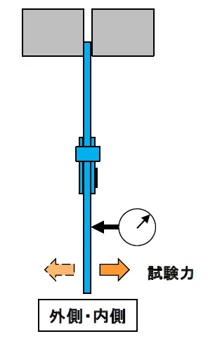 外側・内側