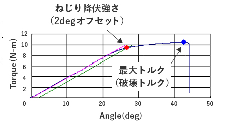 試験例