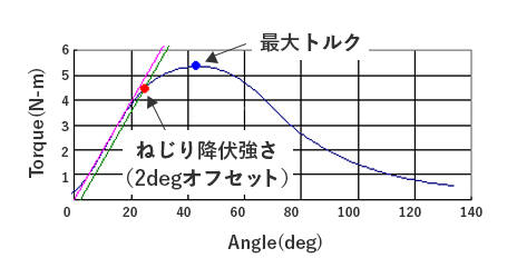 嵌合シャフトの破壊トルク試験の一例