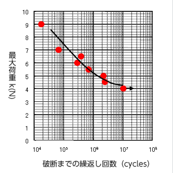 荷重－繰返し回数曲線