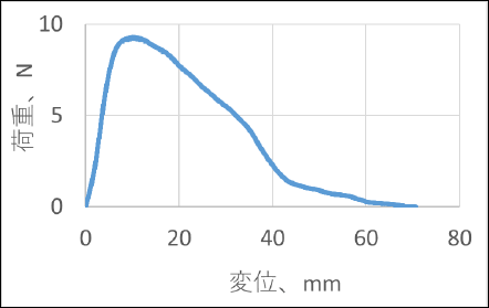 荷重－変位線図