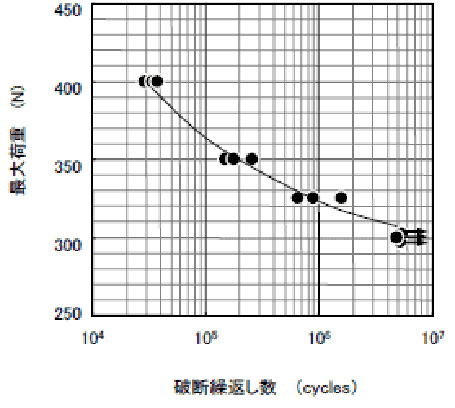 歯科用インプラント疲労強度測定結果の例（グラフ）