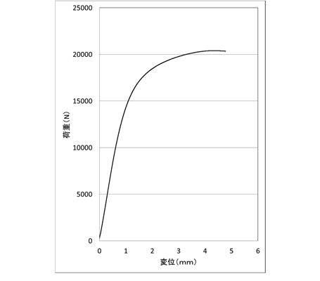 荷重-変位線図
