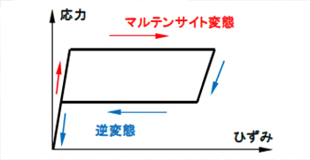 NiTiの超弾性挙動