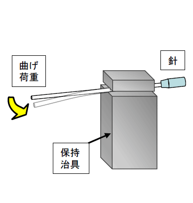 注射針の曲げ弾性試験