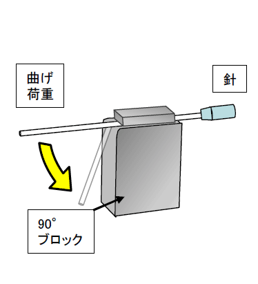 注射針の曲げ強さ試験（90°曲げ）