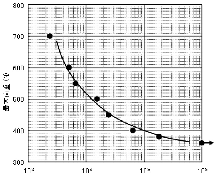 破断までの繰返し数 (cycles)