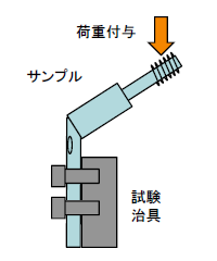 試験図（圧縮曲げ）