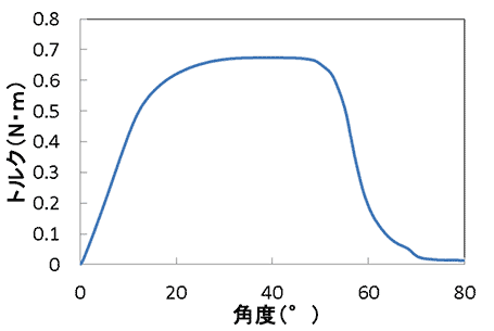 トルクー角度線図