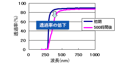 透過率変化の一例