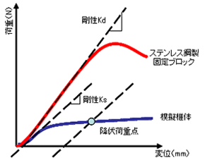 加重変位曲線の例