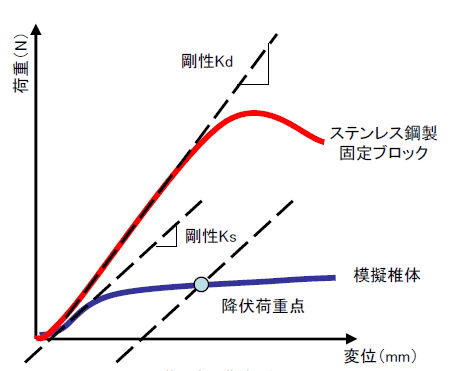 加重変位曲線