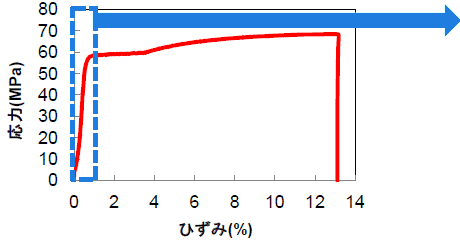 応力-ひずみ曲線